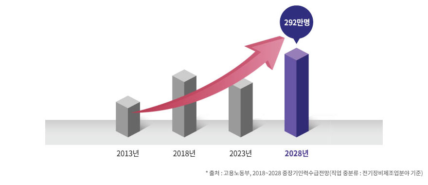 출처: 2028년 292만명으로 증가할 것으로 예상, 고용노동부 2018-2028 중장기 인력수급 전망(직업 중부류:전기장비제조업분야 기준)