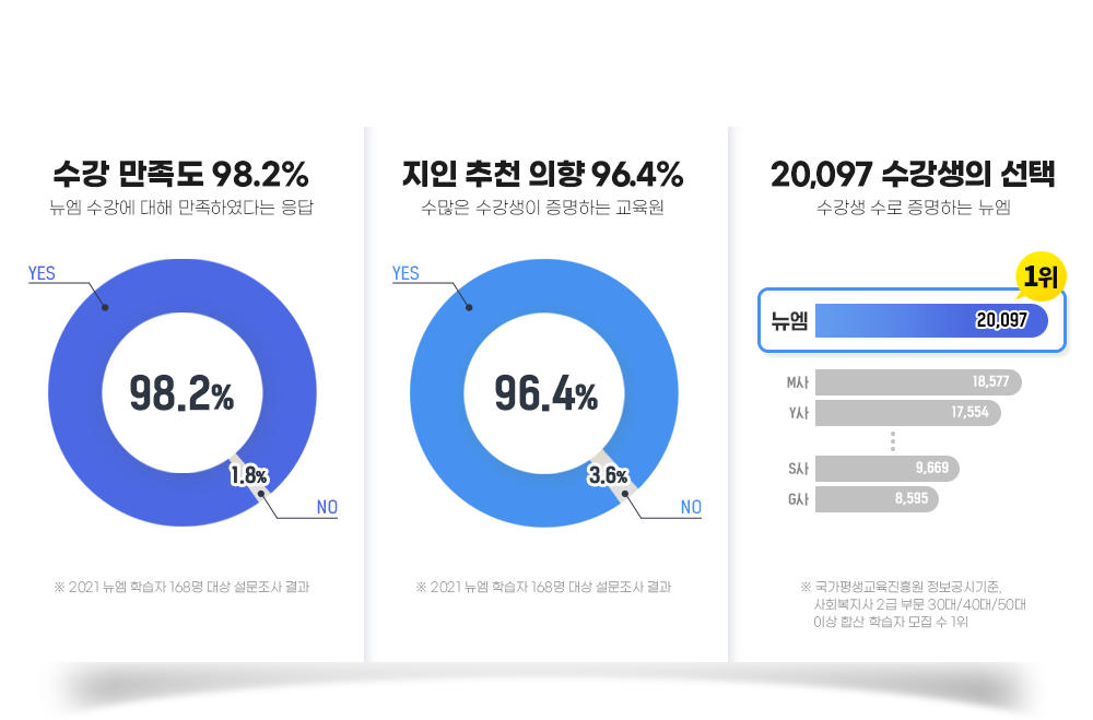  2   Ư,   98.2%(   Ͽٴ ),  õ  96.4%(  ϴ ), 20,097  (  ϴ )