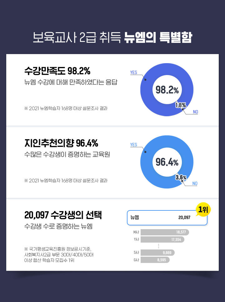  2   Ư,   98.2%(   Ͽٴ ),  õ  96.4%(  ϴ ), 20,097  (  ϴ )