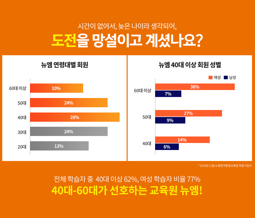ð , ̶ Ǿ  ̰ ̳?, ü н  40 ̻ 62%,  н  77%, 40-60밡 ȣϴ  
