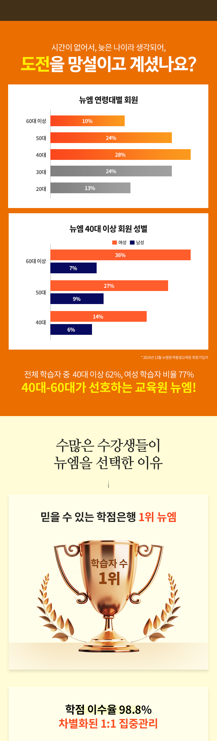 ð , ̶ Ǿ  ̰ ̳?, ü н  40 ̻ 62%,  н  77%, 40-60밡 ȣϴ  