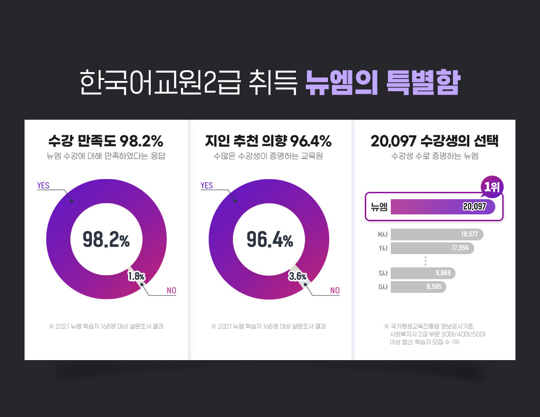 ѱ 2   Ư,   98.2%(   Ͽٴ ),  õ  96.4%(  ϴ ), ȸ  1(  ϴ )