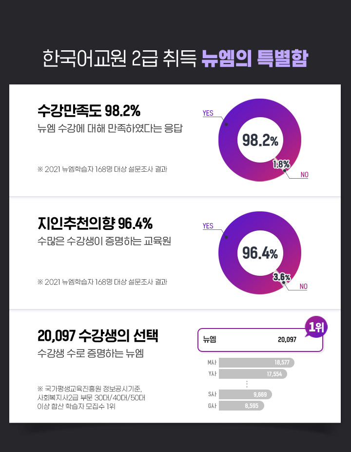 ѱ 2   Ư,   98.2%(   Ͽٴ ),  õ  96.4%(  ϴ ), ȸ  1(  ϴ )