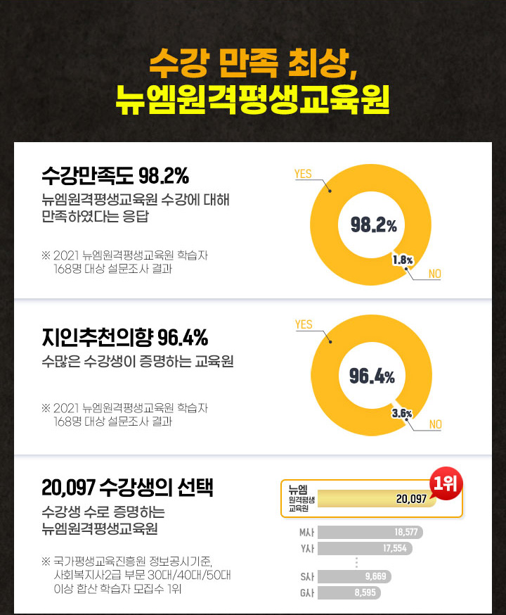   ֻ, ,   98.2%(   Ͽٴ ),  õ  96.4% (  ϴ ), 20,097  (  ϴ )