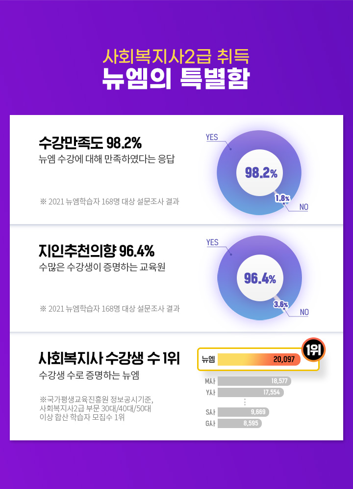 ȸ2   Ư,  98.2%, õ 96.4%, ȸ   1