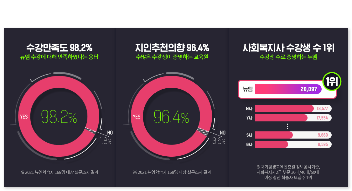 ȸ2   Ư,  98.2%(   Ͽٴ , 2021 н 168   ), õ 96.4%(  ϴ , 2021 н 168   ), ȸ   1(  ϴ ,   , ȸ2 ι 30/40/50 ̻ ջ н  1)